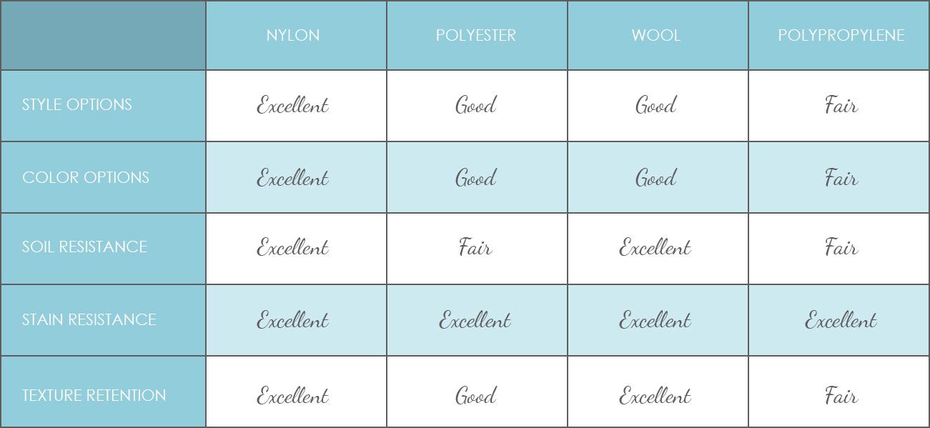 Comparing Nylon, Polyester, Wool and Polypropylene carpet fiber.